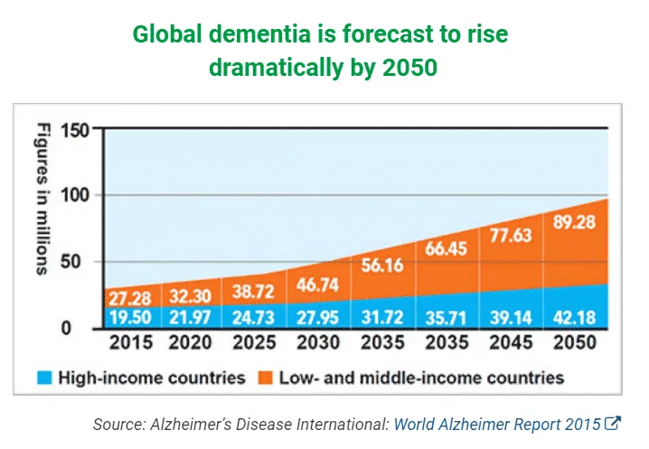 Global Dementia Forecast