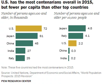 centenarians